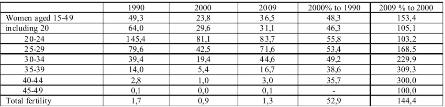 Table 4 Number of births per 1000 women by age in Lugansk