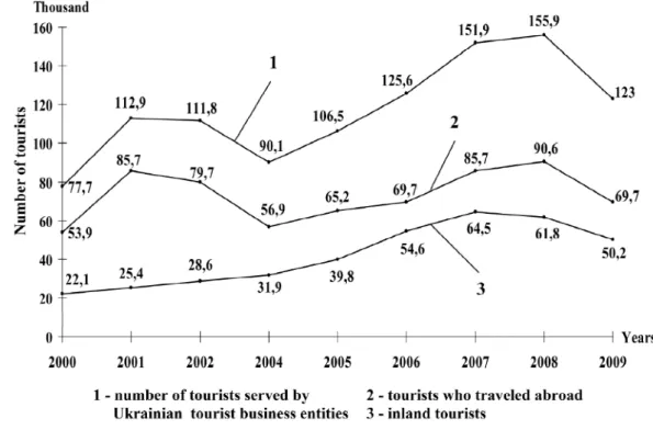 Fig. 1. Dynamics of the number of tourists in the Donetsk region
