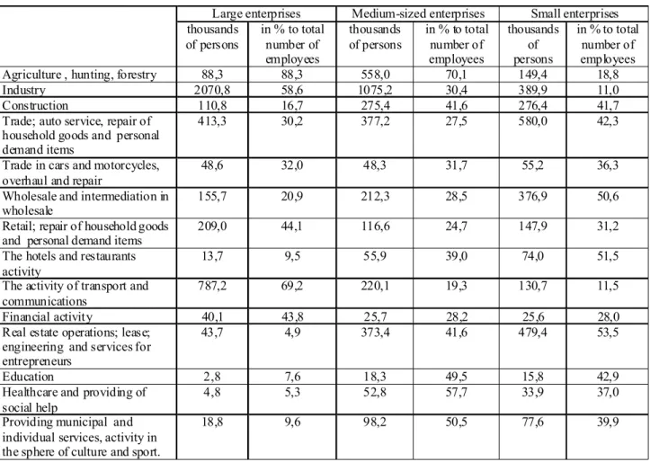 Table 6 Number of employees on the sizes of enterprises and on type of economic activity, 2008 [7, p