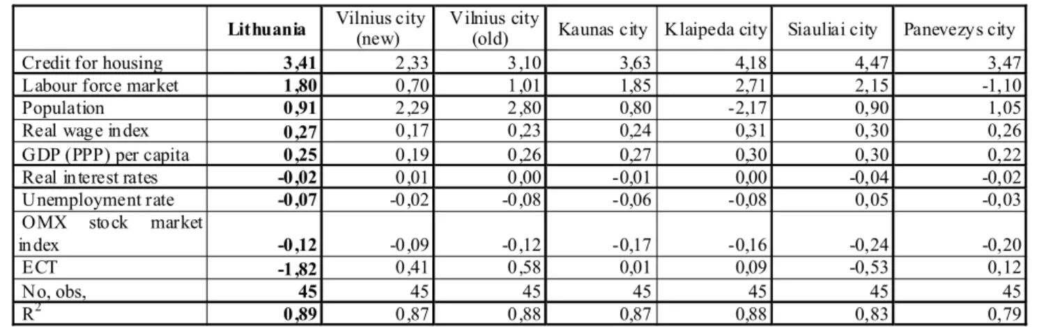 Table 2 Long-term relationships dependent variables: change in Lithuanian biggest cities real estate prices