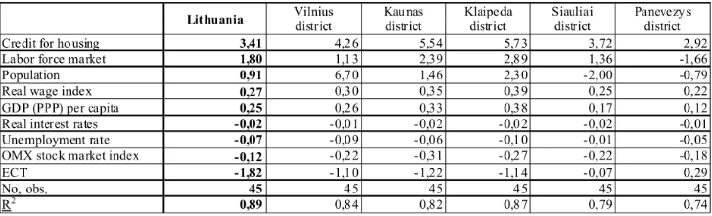 Table 3 Long-term relationships dependent variables: change in Lithuanian districts real estate prices