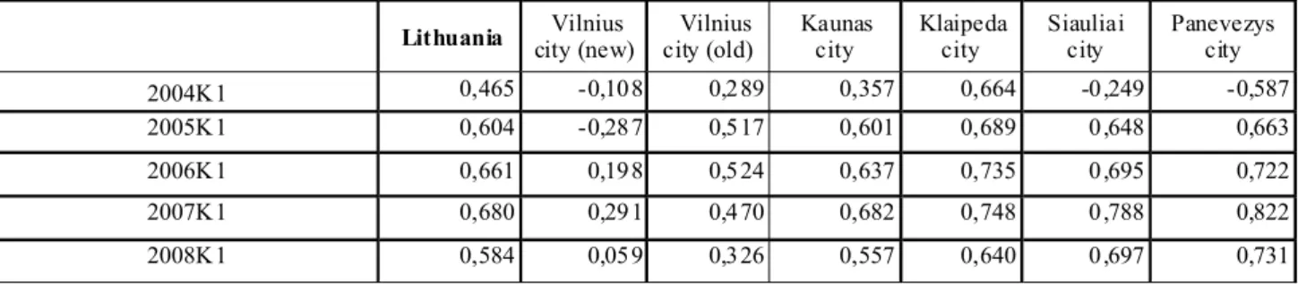 Table 7 Estimate of Bubble in the Variation of Housing Price by the Long-run Equilibrium Approach in main districts of