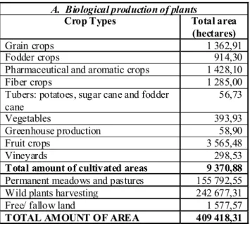 Table 1 Condition of biological agriculture in Bulgaria as of 31 st