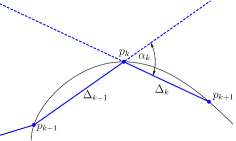 Figure 2: The angle between the lines drawn through p k−1 , p k and p k , p k+1 . We can ensure immediately that α k does not exceed α max by only  search-ing the part of the circle C(p k , ∆ k ) that satisfies this criterion
