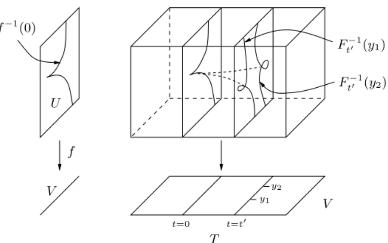 Fig. 2.5. Deformation of an isolated hypersurface singularity