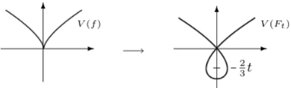 Fig. 2.6. Deformation of a cusp singularity