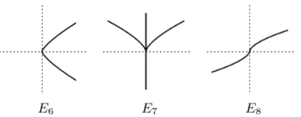 Fig. 2.9. Real pictures of one-dimensional E 6 -, E 7 -, E 8 -singularities