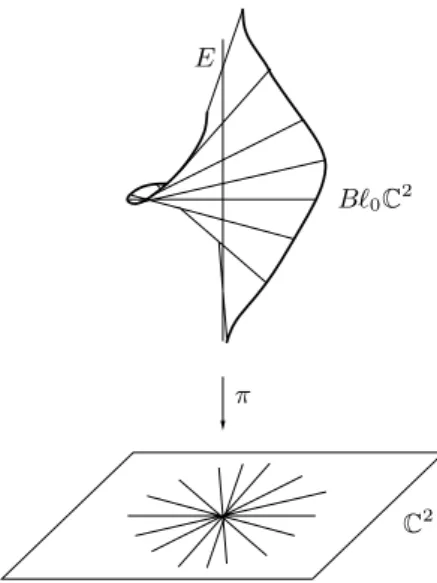 Fig. 3.13. The blowing up of 0 ∈ C 2