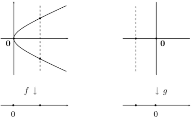 Fig. 1.4. Projections of V (y 2 − x), resp. V (xy) to the x-axis.