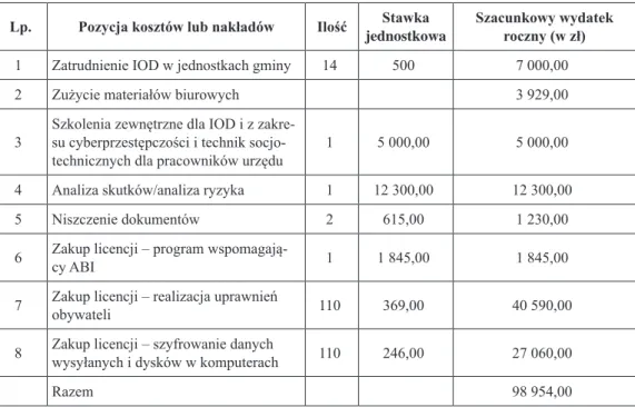 Tabela 3. Obszary zmian oraz rodzaje wydatków niezbędnych do wdrożenia i stosowania  RODO w badanej gminie