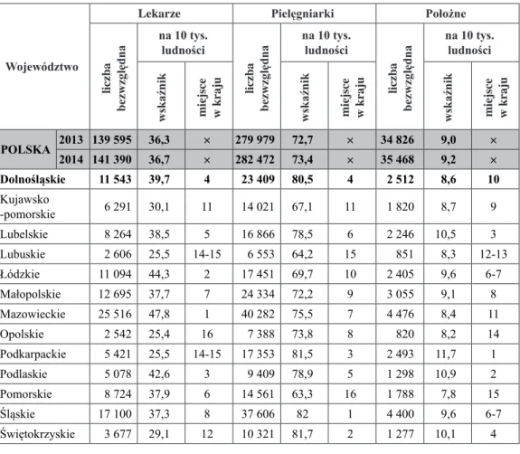 Tabela 1. Personel medyczny w podziale na województwa w 2014 r.