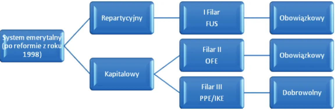 Rysunek 1. Struktura systemu emerytalnego w Polsce po reformie w roku 1998