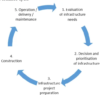 Fig. 1. Infrastructure governance cycle 