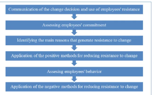 FIGURE 3 - Three domains for reinvention, three approaches to organizational changes 