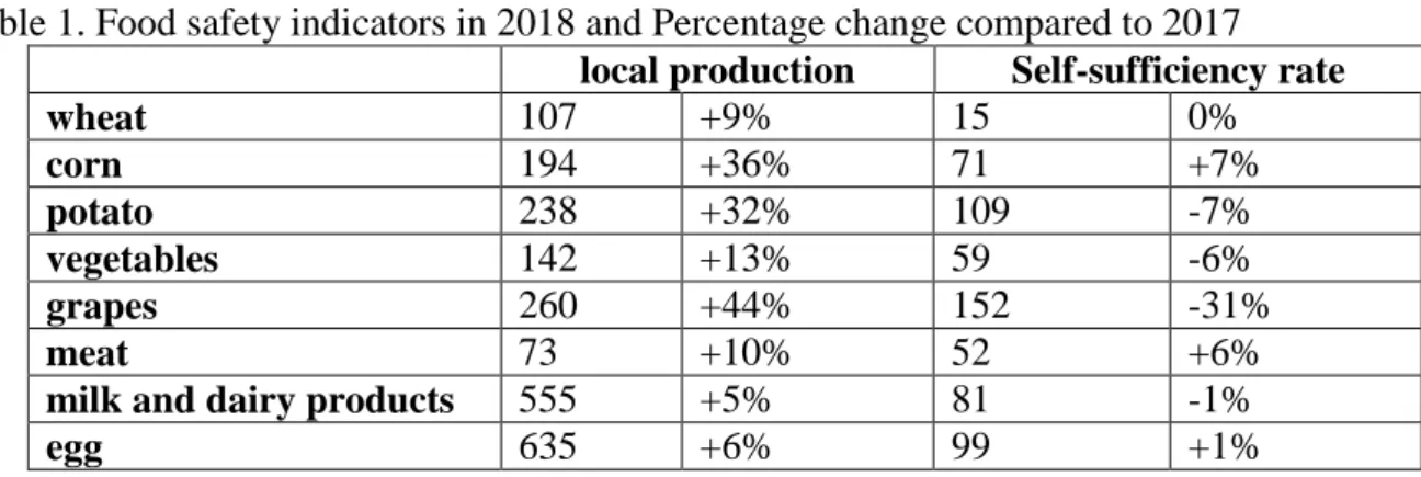 Table 1. Food safety indicators in 2018 and Percentage change compared to 2017  local production  Self-sufficiency rate 