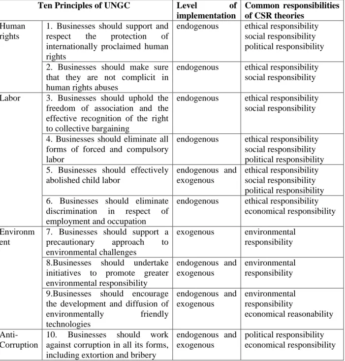 Table 1. The interrelation between the UNDG Ten principles and the common responsibilities of  CSR theories