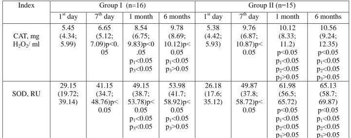 Table 3  Postoperative dynamics of antioxidant system enzymes activity in patients operated on TG depending  