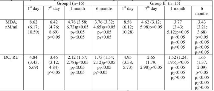 Table 2  Postoperative dynamics of lipid peroxidation indices in the patients operated on TG depending on the treatment 