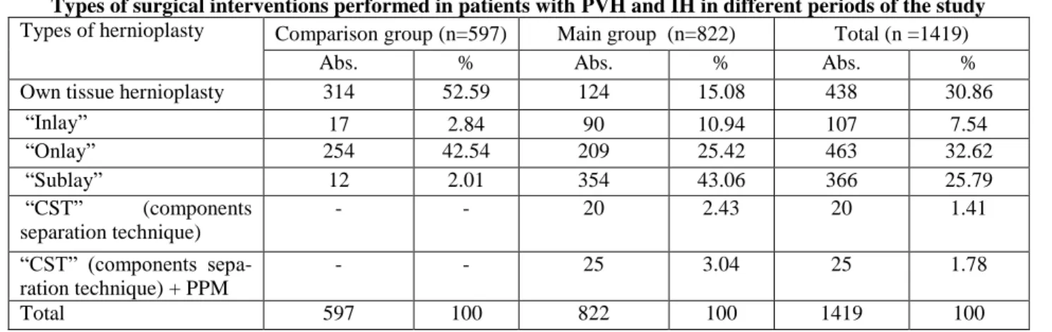 Table 1   Types of surgical interventions performed in patients with PVH and IH in different periods of the study  Types of hernioplasty  Comparison group (n=597)   Main group  (n=822)  Total (n =1419) 