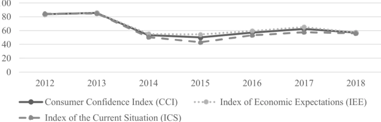 Fig. 1. Dynamics of the Consumer Confidence Index in Ukraine [8] 