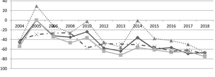 Fig. 7. Balance of trust in the government, the Parliament, the President and  commercial banks in Ukraine, % [19,23] 