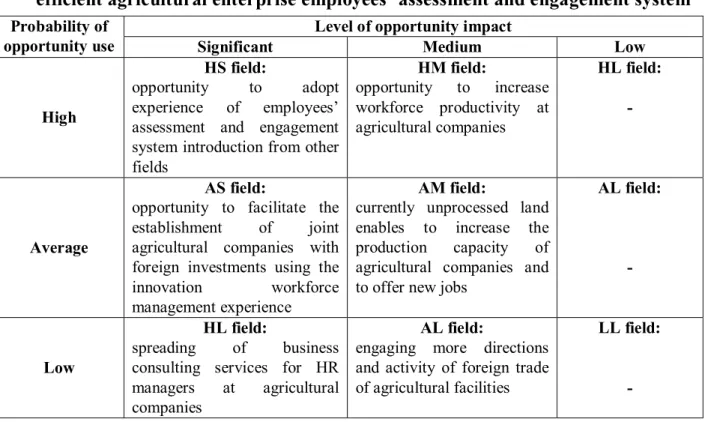 Table 3. Matrix of assessment of high-priority opportunities to introduce an  efficient agricultural enterprise employees’ assessment and engagement system 