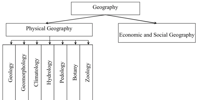 Fig. 1. The traditional division of geography and basic branch sciences of physical  geography 
