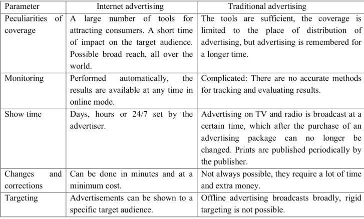 Table 1. The comparative characteristic of traditional and  Internet advertising  