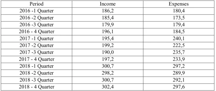 Table 3. Вaseline for forecasting of financial result of UE "NWSSS", thousand UAH 