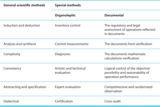 Table 3. The methods of the control over the presence, conservation and replacement of the  cultural and historical values 