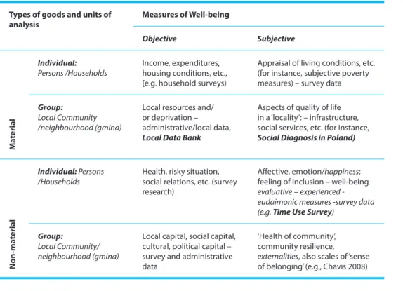 Table 1. Typology of the relevant data by the type of measures and the nature of goods (material  – non-material), and the level of the unit.