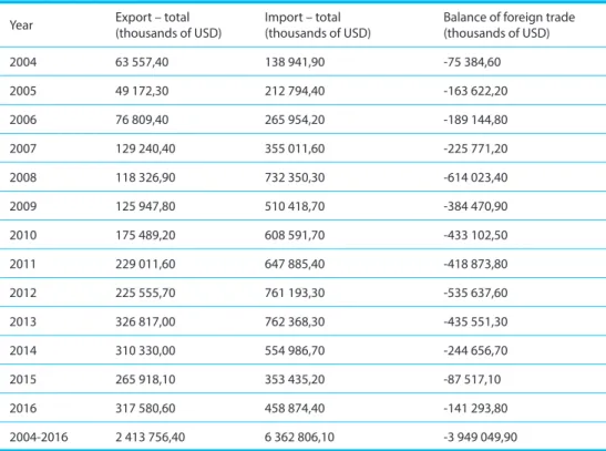 Table 1.Foreign trade between Lviv region and Poland in 2004-2016 22