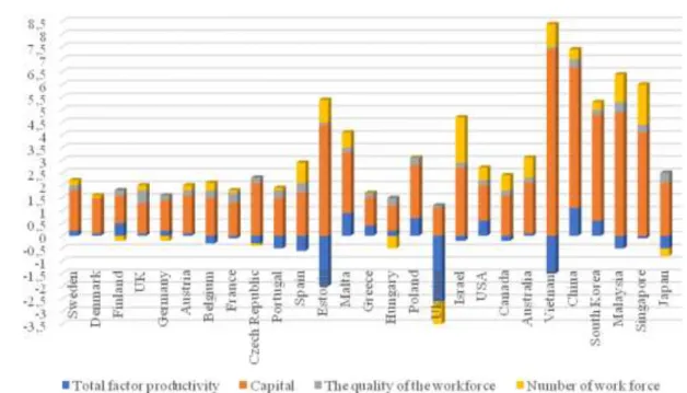 Fig. 1. Contribution of labor force (quantity and quality) 3 , capital 4  and aggregate factor  productivity to GDP growth of Ukraine, the countries of European Union,  