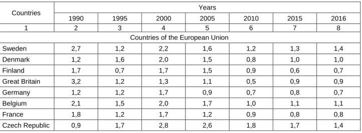 Table 1  Dynamics of capital change in GDP growth of Ukraine and the countries of the European Union, the 