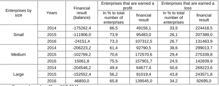 Table 3  Net profit (loss) of Ukrainian enterprises by their size with distribution into large, medium, 