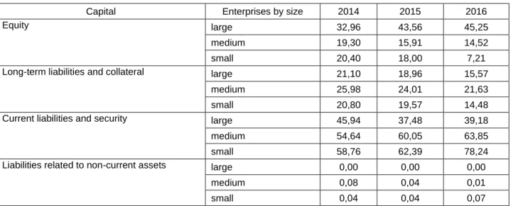 Table 2  Structure of financing sources of Ukrainian enterprises 