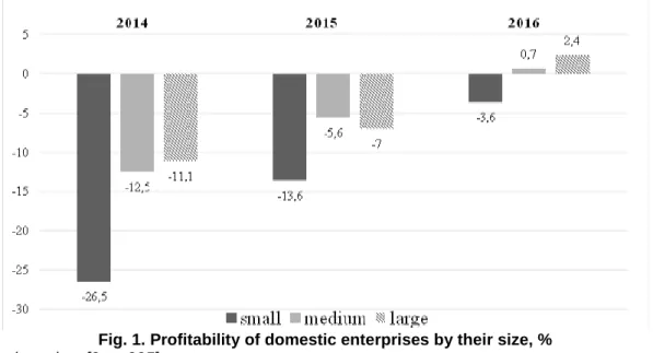 Fig. 1. Profitability of domestic enterprises by their size, %  Source: based on [2, p