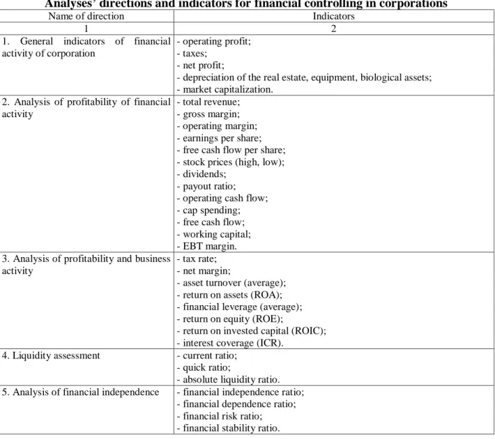 Table 1  Analyses’ directions and indicators for financial controlling in corporations 