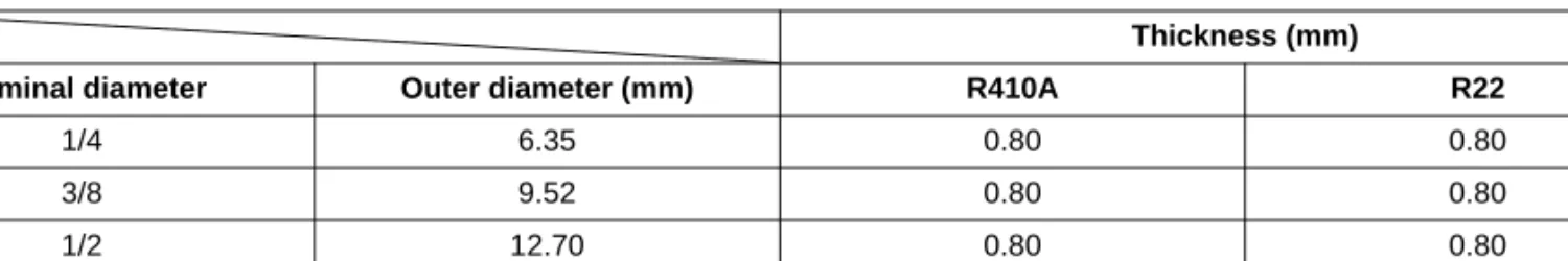 Table 2-2-1 Thicknesses of annealed copper pipes