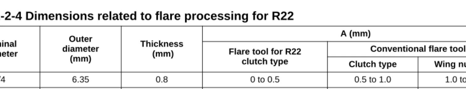 Table 2-2-5 Flare and flare nut dimensions for R410A4)Flare Processing