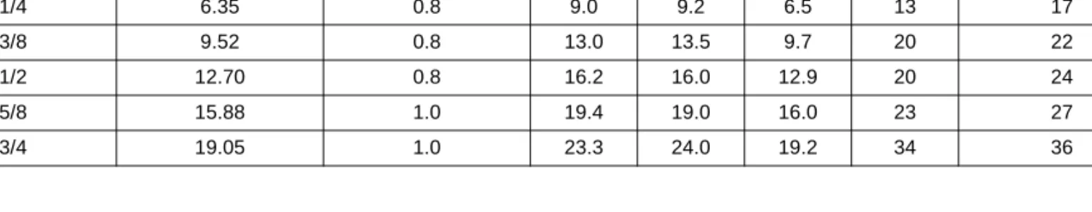 Table 2-2-6 Flare and flare nut dimensions for R22