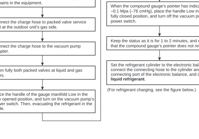 Fig. 2-4-1 Configuration of refrigerant charging