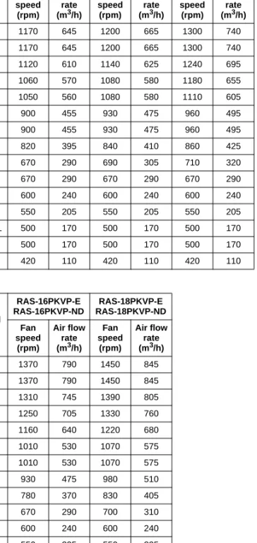 Table 8-3-1 Indoor fan air flow rate (Cooling,  Dry) 