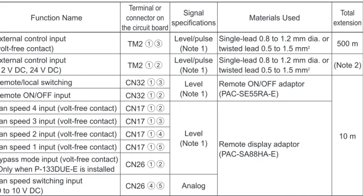 Table 2-2 External input/output specifications