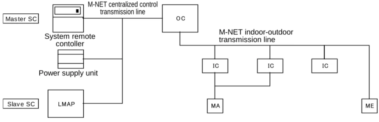 Figure 4-3. System configuration of local remote controller 
