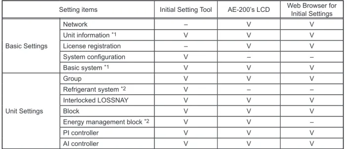 Table 5-4.   Basic settings items for AE-200 using the AE-200 Initial Setting Tool, AE-200’s LCD, or Web Browser  for Initial Settings