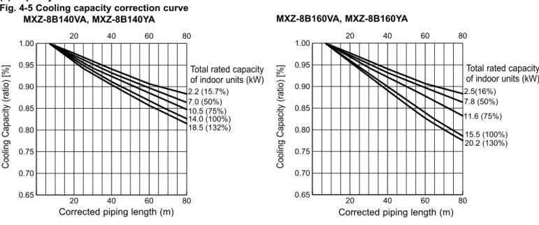 Fig. 4-5 Cooling capacity correction curve