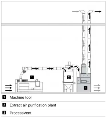 Fig. B1:  The ProcessVent unit forms one overall system with the extract air purifica- purifica-tion plant.