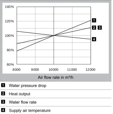Diagram B1:  Changes in output data depending on the air flow rate
