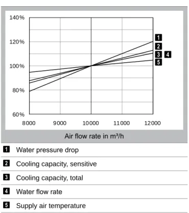 Diagram B2:  Changes in output data depending on the air flow rate